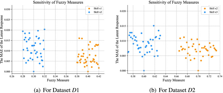 A generalized multi-skill aggregation method for cognitive diagnosis.