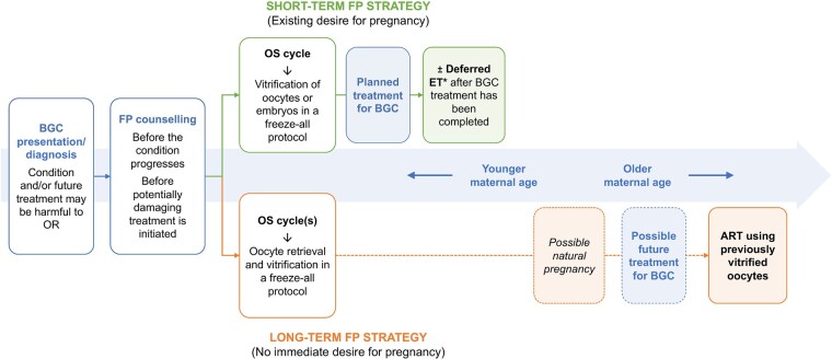 Fertility preservation in women with benign gynaecological conditions.