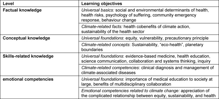 Climate change and health in international medical education - a narrative review.