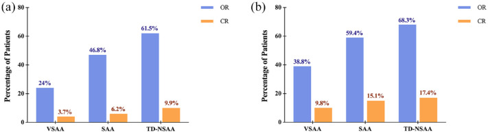 Antihuman T lymphocyte porcine immunoglobulin combined with cyclosporine as first-line immunosuppressive therapy for severe aplastic anemia in China: a large single-center, 10-year retrospective study.