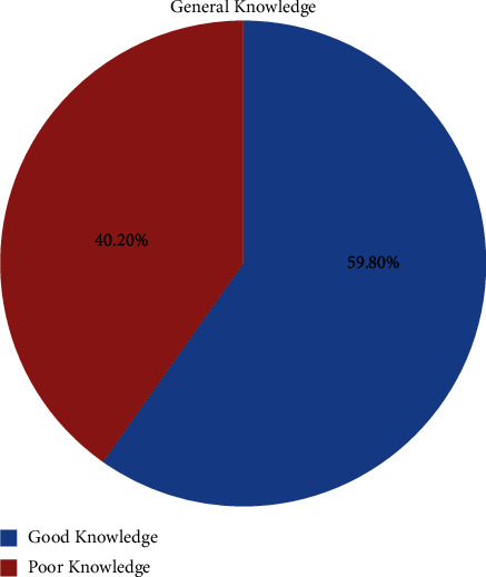 Knowledge, Utilization, and Associated Factors of Nonpneumatic Antishock Garments for Management of Postpartum Hemorrhage among Maternity Ward Health Care Professionals in South Wollo Zone Health Facilities, Ethiopia, 2021: A Cross-Sectional Study Design.