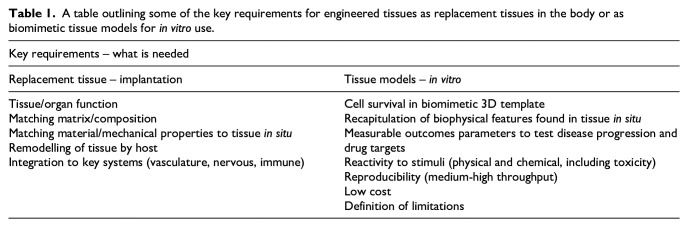 Position Paper Progress in the development of biomimetic engineered human tissues.