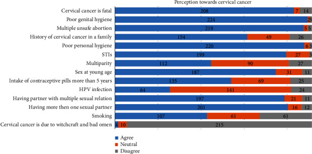 Awareness of Cervical Cancer, Risk Perception, and Practice of Pap Smear Test among Young Adult Women of Dhulikhel Municipality, Nepal.