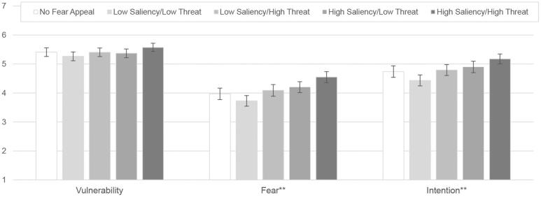 When information security depends on font size: how the saliency of warnings affects protection behavior.