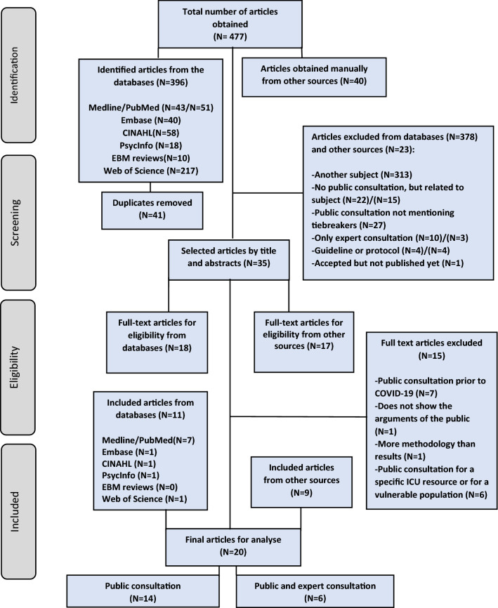 Public voices on tie-breaking criteria and underlying values in COVID-19 triage protocols to access critical care: a scoping review.