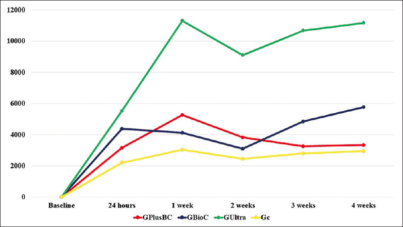 Evaluation of pH and calcium ions release of two tricalcium silicate-based sealers through roots of primary teeth.