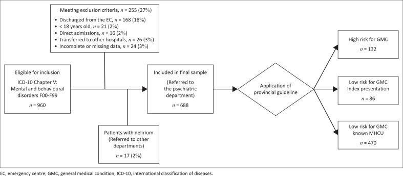 Routine investigations for patients with mental and behavioural disturbances.