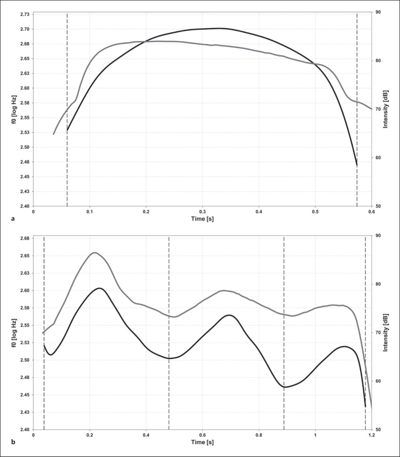 Fundamental Frequency Contour (Melody) of Infant Vocalizations across the First Year.