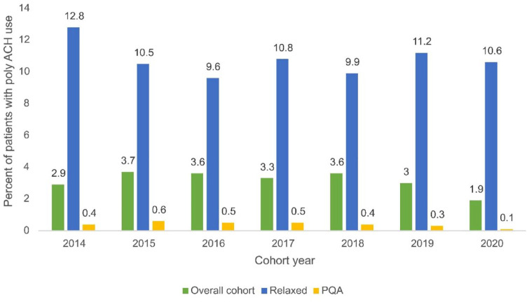 Insights from the AQUA Registry: a retrospective study of anticholinergic polypharmacy in the United States.