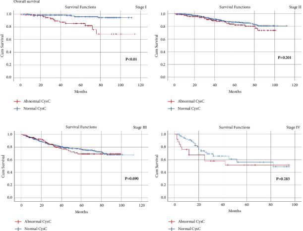 The Impact of Serum Parameters Associated with Kidney Function on the Short-Term Outcomes and Prognosis of Colorectal Cancer Patients Undergoing Radical Surgery.