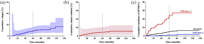 Antihuman T lymphocyte porcine immunoglobulin combined with cyclosporine as first-line immunosuppressive therapy for severe aplastic anemia in China: a large single-center, 10-year retrospective study.