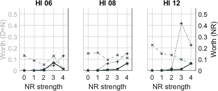 Individual Listener Preference for Strength of Single-Microphone Noise-Reduction; Trade-off Between Noise Tolerance and Signal Distortion Tolerance.