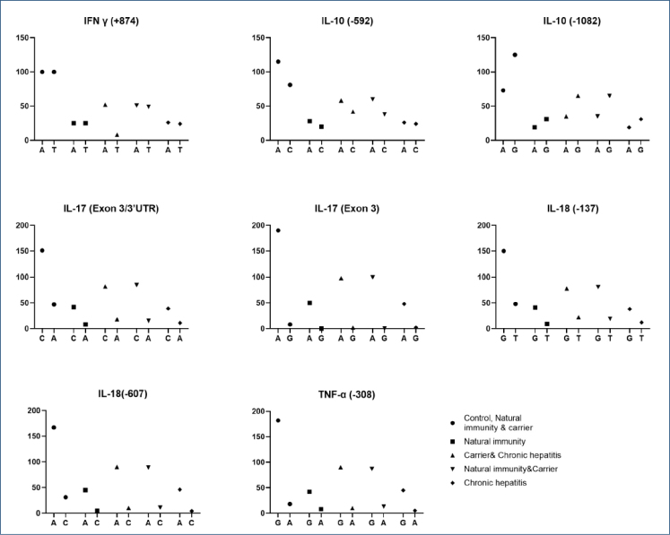 Relationship between IL-17, TNF-α, IL-10, IFN-γ, and IL-18 polymorphisms with the outcome of hepatitis B virus infection in the Turkish population.