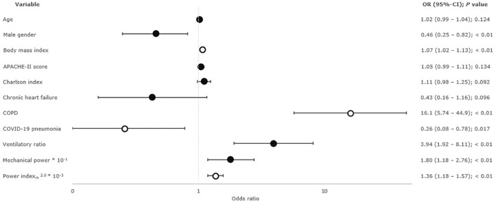 Ventilatory ratio and mechanical power in prolonged mechanically ventilated COVID-19 patients <i>versus</i> respiratory failures of other etiologies.