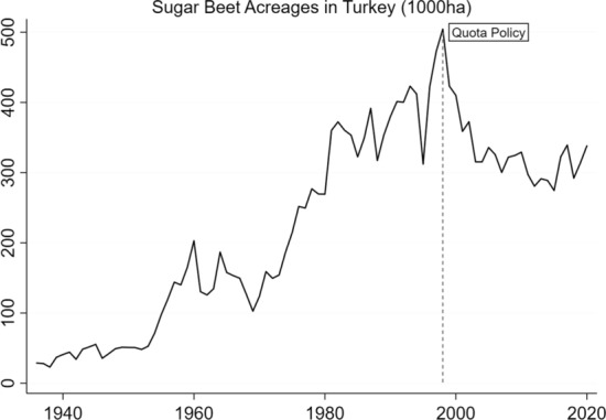 Before Privatization There was Its Impact: Sugar Factories in Turkey.