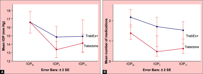 Coarsened Exact Matching of Excisional to Plasma-ablative <i>Ab Interno</i> Trabeculectomy.