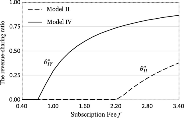 An analysis of operating strategy for a video live streaming platform: advertisement, advertorial, and donation.