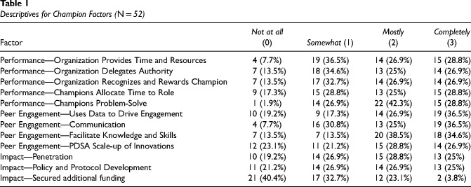 The role of secondary traumatic stress breakthrough champions in reducing worker trauma and improving organizational health using a configurational analysis approach.