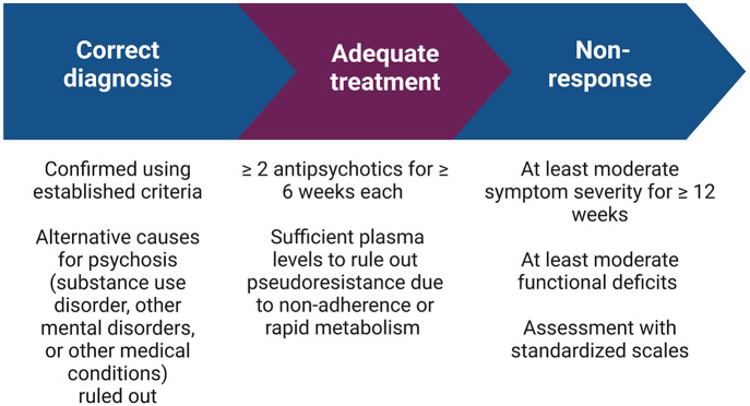 Second to none: rationale, timing, and clinical management of clozapine use in schizophrenia.