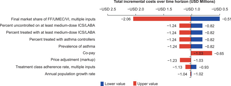 Budget Impact Analysis of Single-Inhaler Fluticasone Furoate/Umeclidinium/Vilanterol in Patients with Asthma in the Dubai Academic Healthcare Corporation.