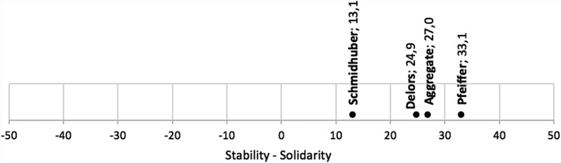 Under what conditions? How the narrative of EMU fiscal stability is reshaping Cohesion policy's EU solidarity.