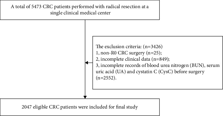 The Impact of Serum Parameters Associated with Kidney Function on the Short-Term Outcomes and Prognosis of Colorectal Cancer Patients Undergoing Radical Surgery.