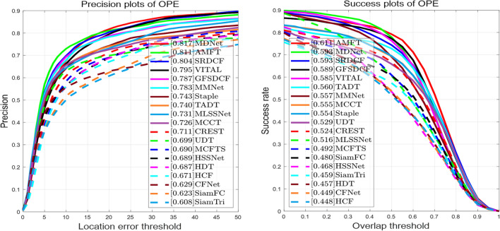 Robust thermal infrared tracking via an adaptively multi-feature fusion model.