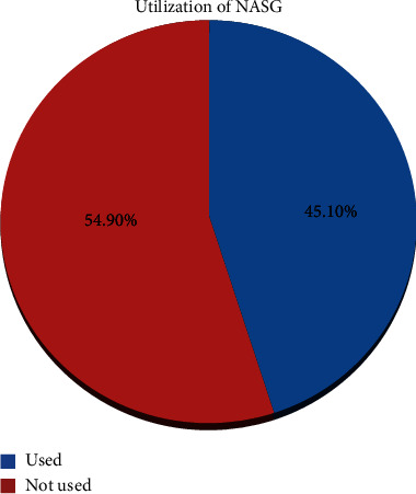 Knowledge, Utilization, and Associated Factors of Nonpneumatic Antishock Garments for Management of Postpartum Hemorrhage among Maternity Ward Health Care Professionals in South Wollo Zone Health Facilities, Ethiopia, 2021: A Cross-Sectional Study Design.