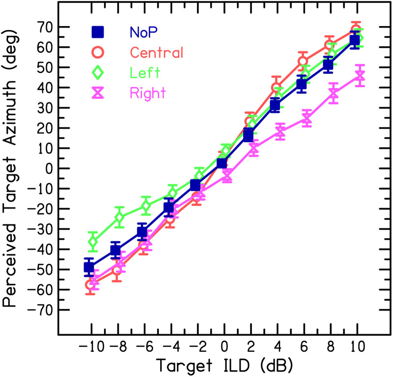 Contextual Lateralization Based on Interaural Level Differences Is Preshaped by the Auditory Periphery and Predominantly Immune Against Sequential Segregation.