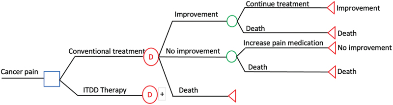 Cost-Effectiveness and Cost-Utility Analyses in Thailand of Continuous Intrathecal Morphine Infusion Compared with Conventional Therapy in Cancer Pain: A 10-year Multicenter Retrospective Study.