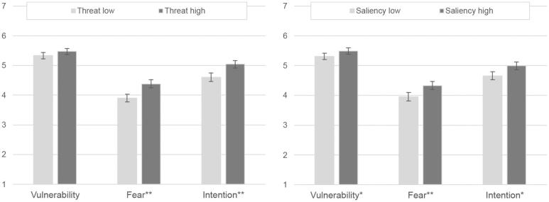 When information security depends on font size: how the saliency of warnings affects protection behavior.