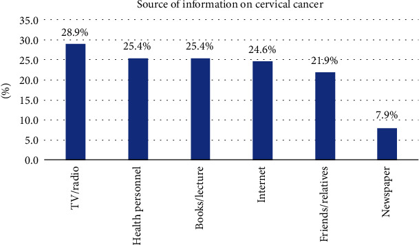 Awareness of Cervical Cancer, Risk Perception, and Practice of Pap Smear Test among Young Adult Women of Dhulikhel Municipality, Nepal.