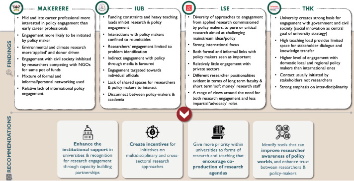 University-Based Researchers as Knowledge Brokers for Climate Policies and Action.