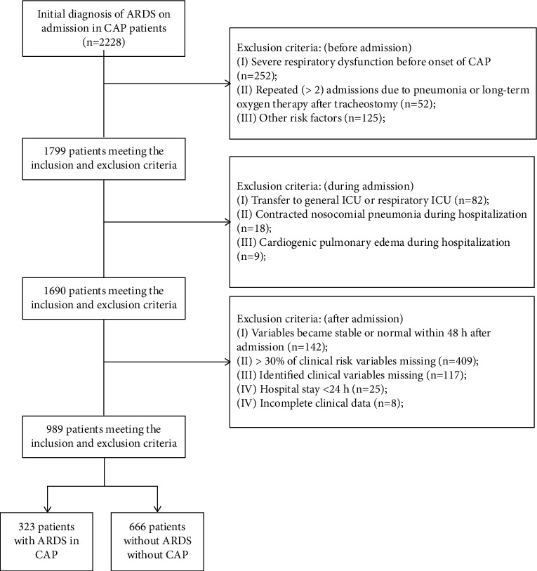 Risk of Acute Respiratory Distress Syndrome in Community-Acquired Pneumonia Patients: Use of an Artificial Neural Network Model.