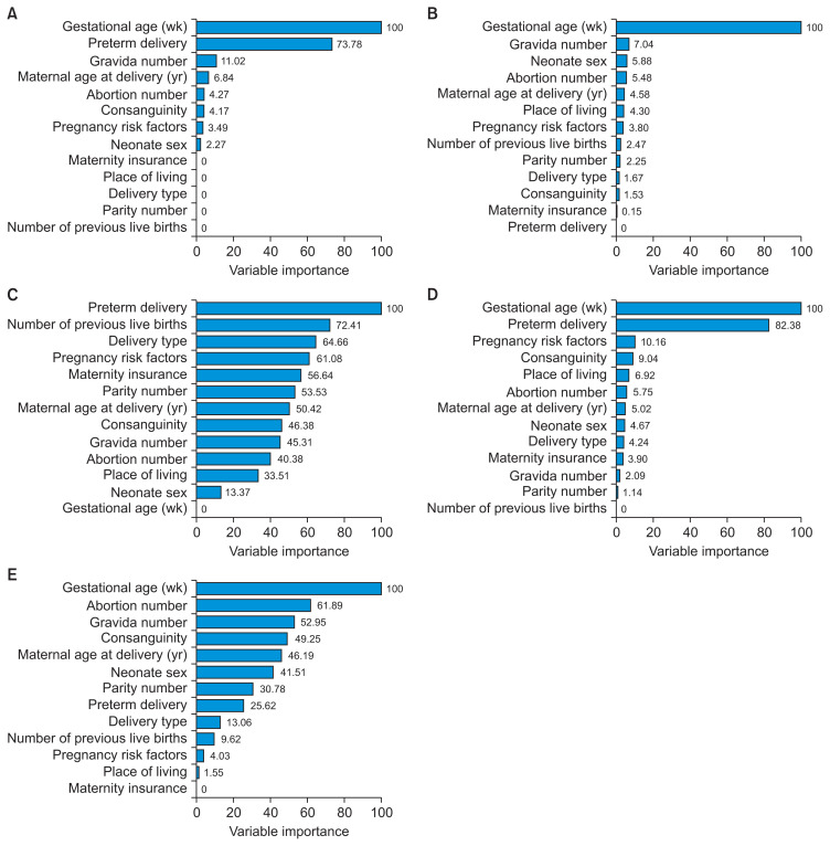 Machine Learning-based Classifiers for the Prediction of Low Birth Weight.