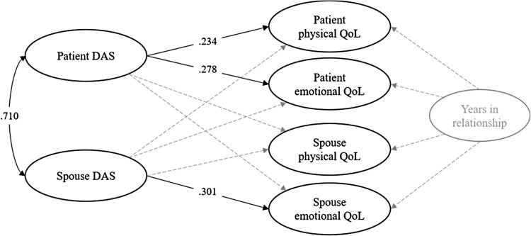 What's love got to do with it? Relationship quality appraisals and quality of life in couples facing cardiovascular disease.