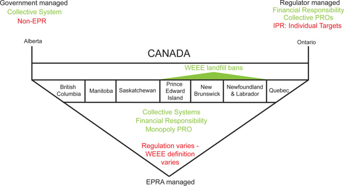 Extended producer responsibility's effect on producers' electronic waste management practices in Japan and Canada: drivers, barriers, and potential of the urban mine.