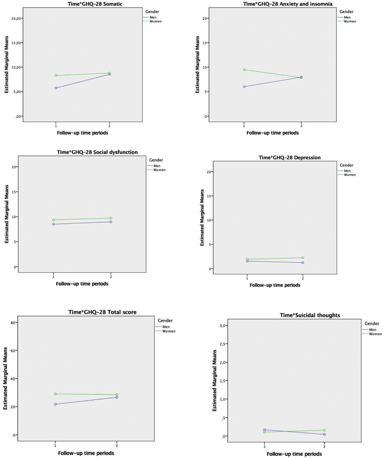 The impact of COVID-19 pandemic on the psychological well-being among health care workers: A 6-month cohort longitudinal survey study