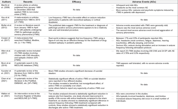 Literature Review of the Efficacy of Repetitive Transcranial Magnetic Stimulation on Epilepsy.