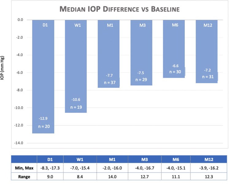 Intraocular Pressure and Medication Changes Associated with Xen Gel Stent: A Systematic Review of the Literature.