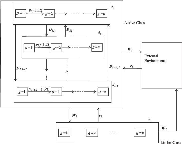 Effects of Prioritized Input on Human Resource Control in Departmentalized Markov Manpower Framework.