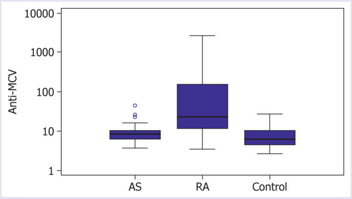 Anti-mutated citrulline vimentin antibodies may be higher in Ankylosing spondylitis, but may not have a role in diagnosing disease and may not be associated with disease severity.