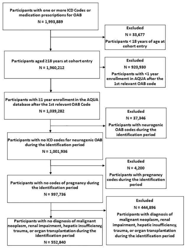 Insights from the AQUA Registry: a retrospective study of anticholinergic polypharmacy in the United States.