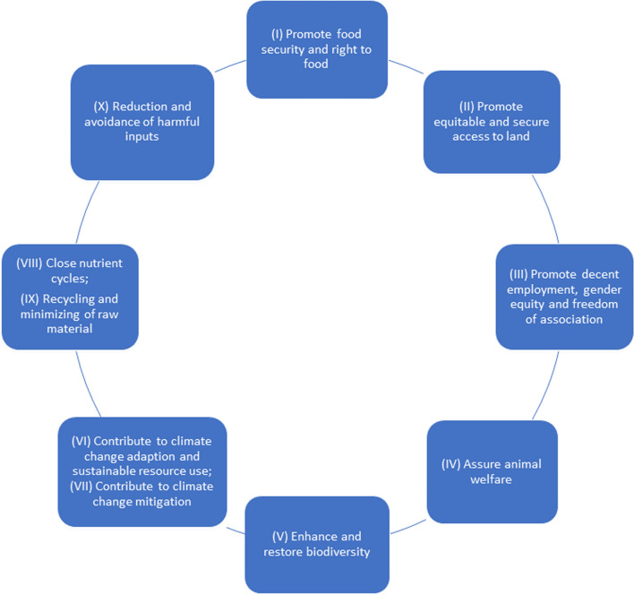 Could global norms enable definition of sustainable farming systems in a transformative international trade system?