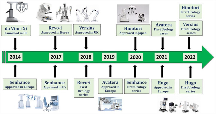 New multiport robotic surgical systems: a comprehensive literature review of clinical outcomes in urology.