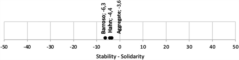 Under what conditions? How the narrative of EMU fiscal stability is reshaping Cohesion policy's EU solidarity.