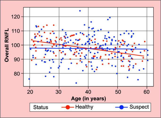 The Comparison of Age-related Change in Retinal Nerve Fiber Layer and Ganglion Cell Complex Thicknesses between Glaucoma Suspects and Healthy Individuals.