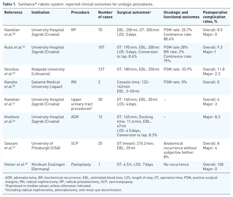 New multiport robotic surgical systems: a comprehensive literature review of clinical outcomes in urology.