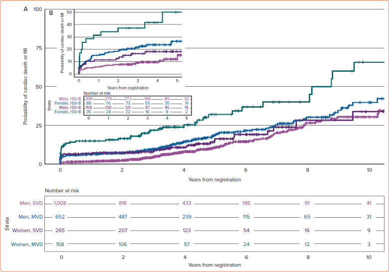 Sex Differences in Outcome and Prescribing Practice in ST-elevation MI Patients with Multivessel Disease and Incomplete Revascularisation.