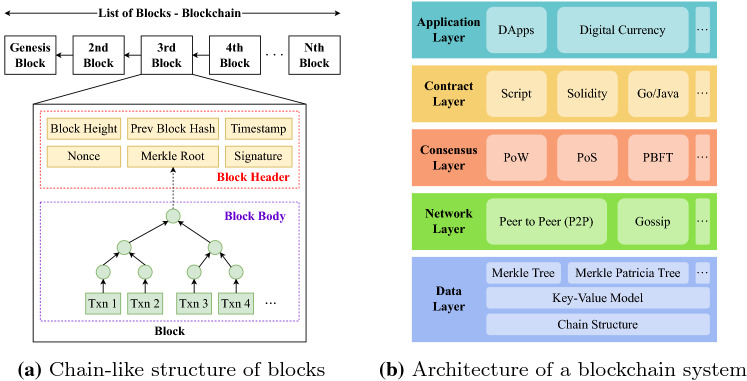 A Survey on the Integration of Blockchains and Databases.